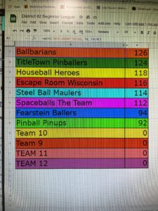 March Team Pinball League Standings